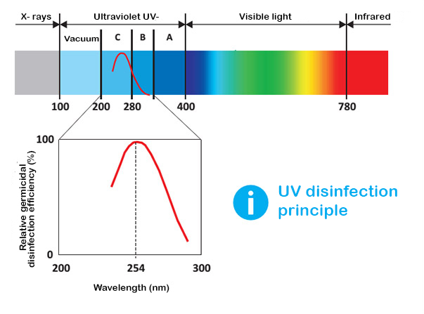 UV-C-strålningsanvändning