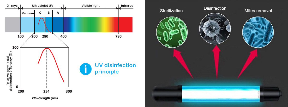 UVC-ljusstrålning